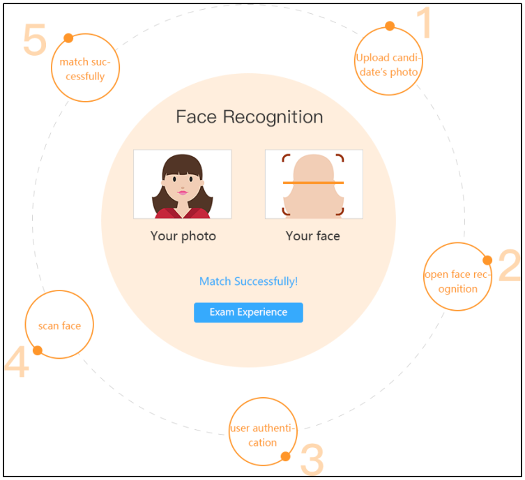 face recognition