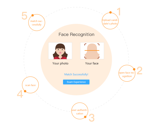 Face detection