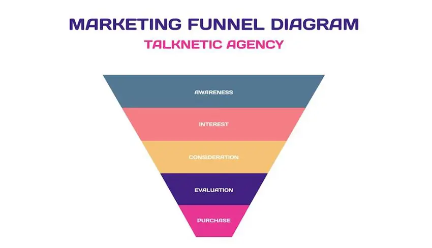 30 Funnel Marketing Quiz Questions and Answers - OnlineExamMaker Blog