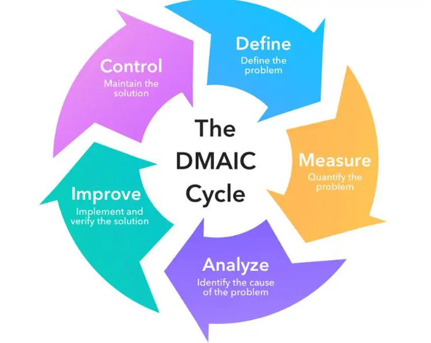 30 Six Sigma Quiz Questions and Answers - OnlineExamMaker Blog