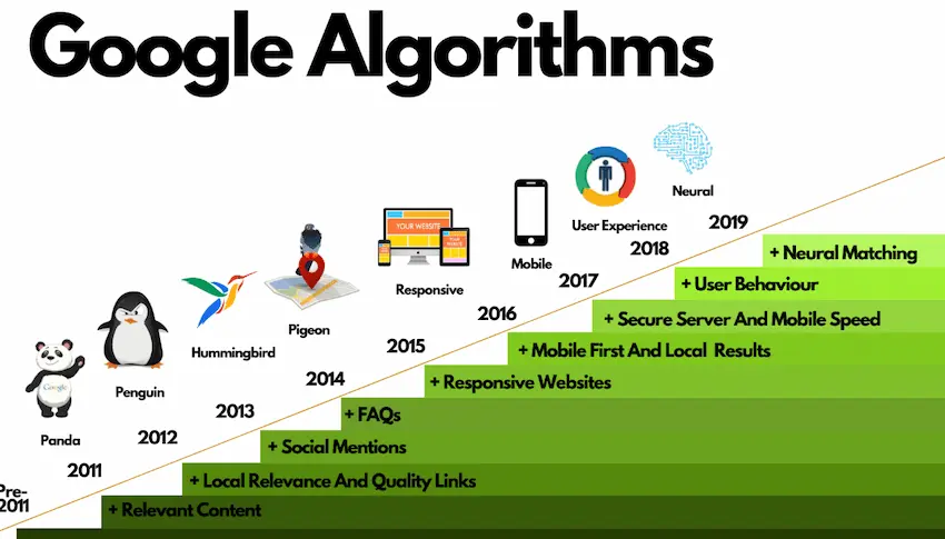 20 Google Algorithm Quiz Questions and Answers