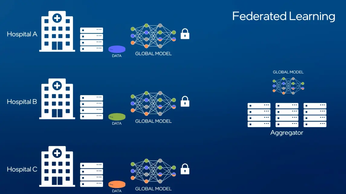 20 Federated Learning Quiz Questions and Answers