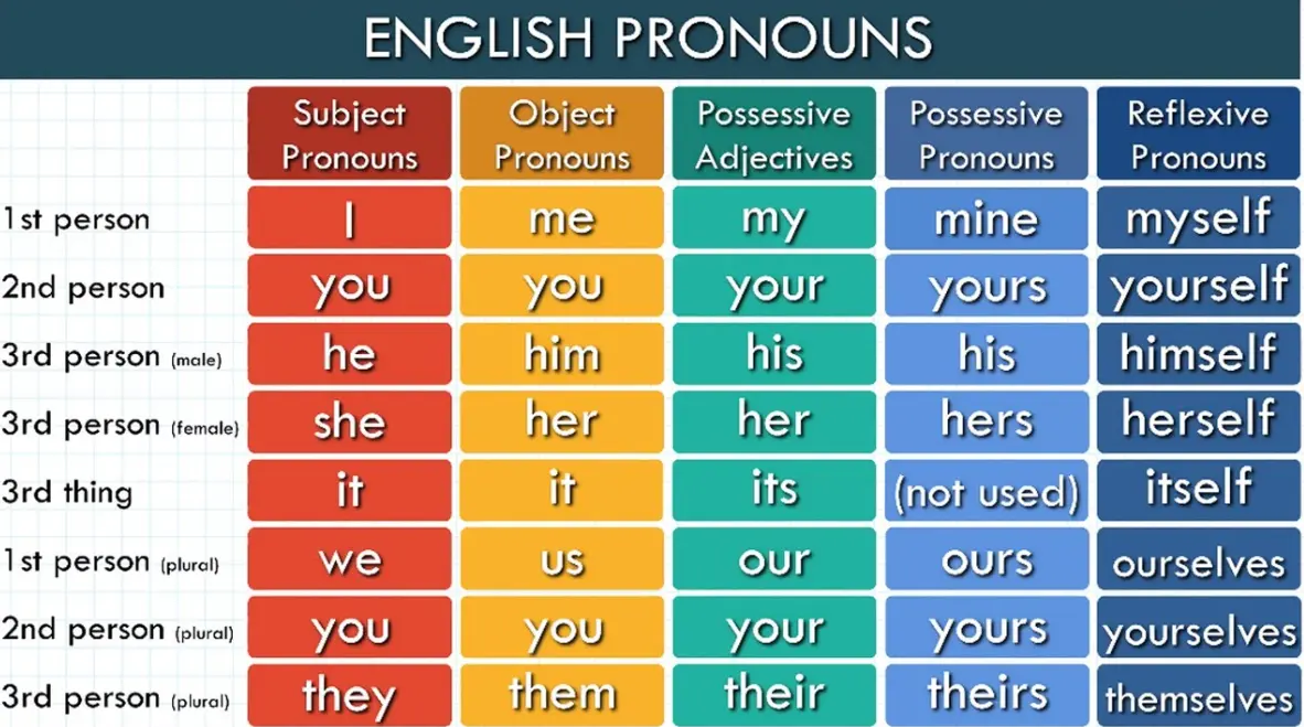20 Pronoun Quiz Questions and Answers
