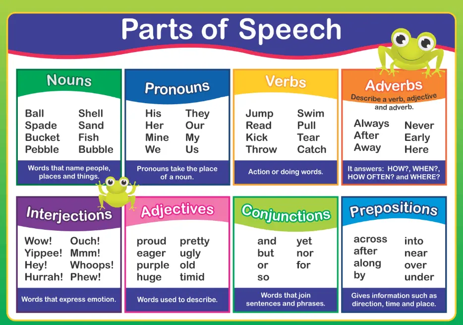 20 Parts of Speech Quiz Questions and Answers