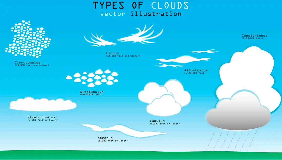 20 Cloud Types Quiz Questions and Answers