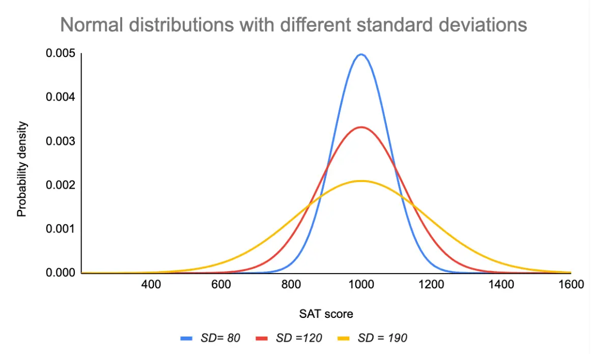 20 Normal Distribution Quiz Questions and Answers