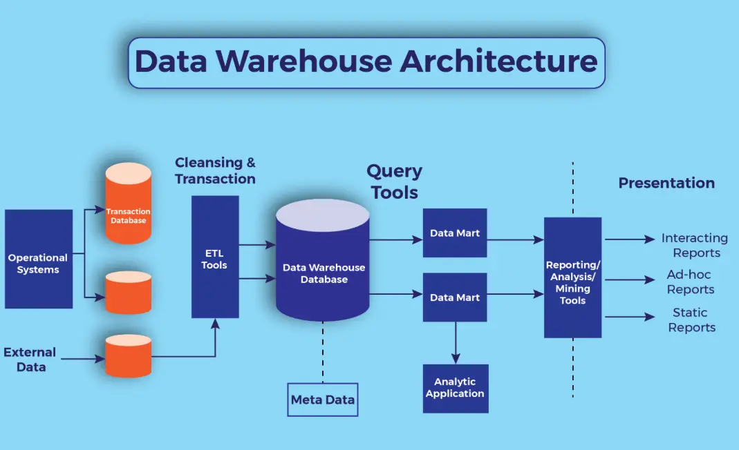 20 Data Warehouse Quiz Questions and Answers