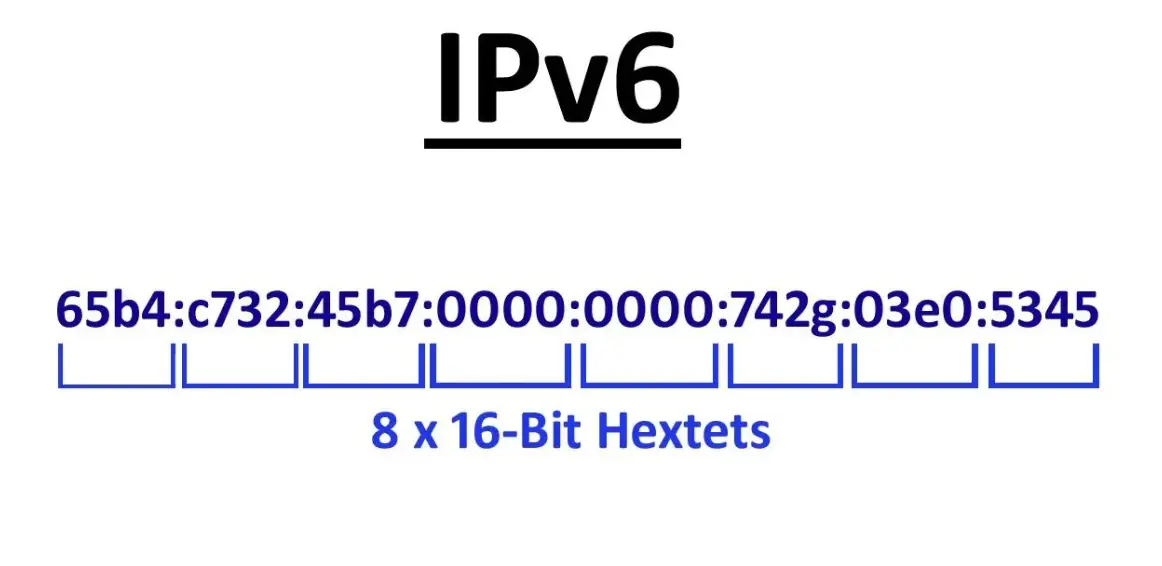 20 IPv6 Quiz Questions and Answers