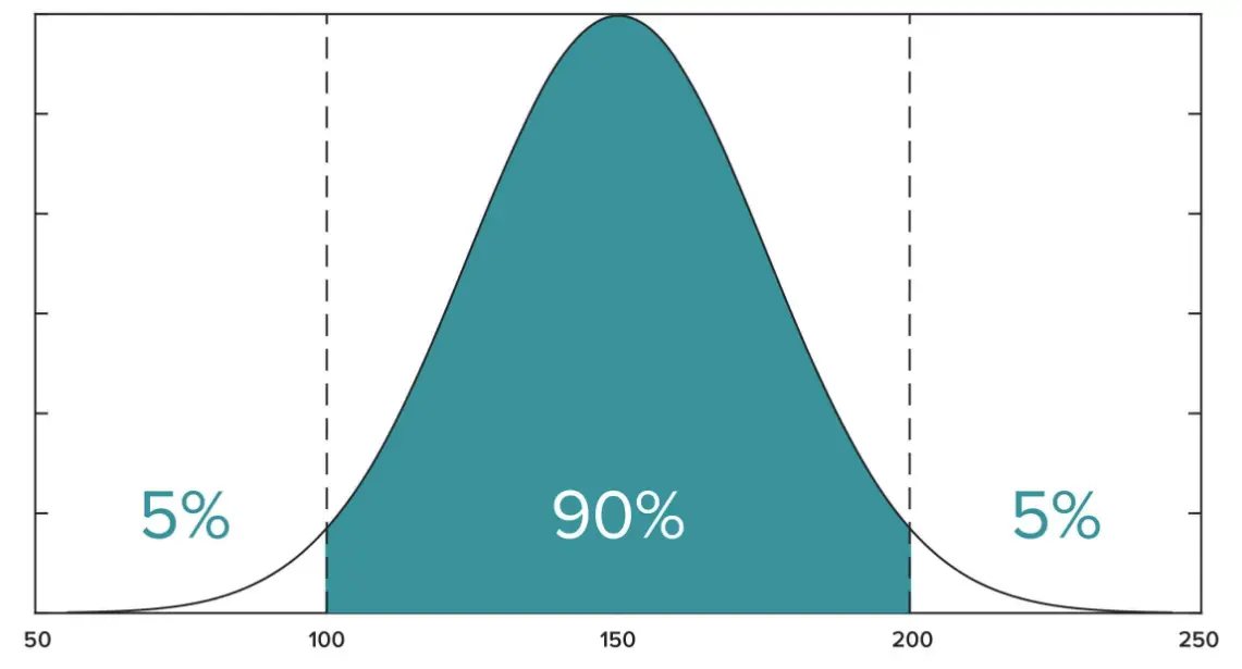 20 Confidence Intervals Quiz Questions and Answers