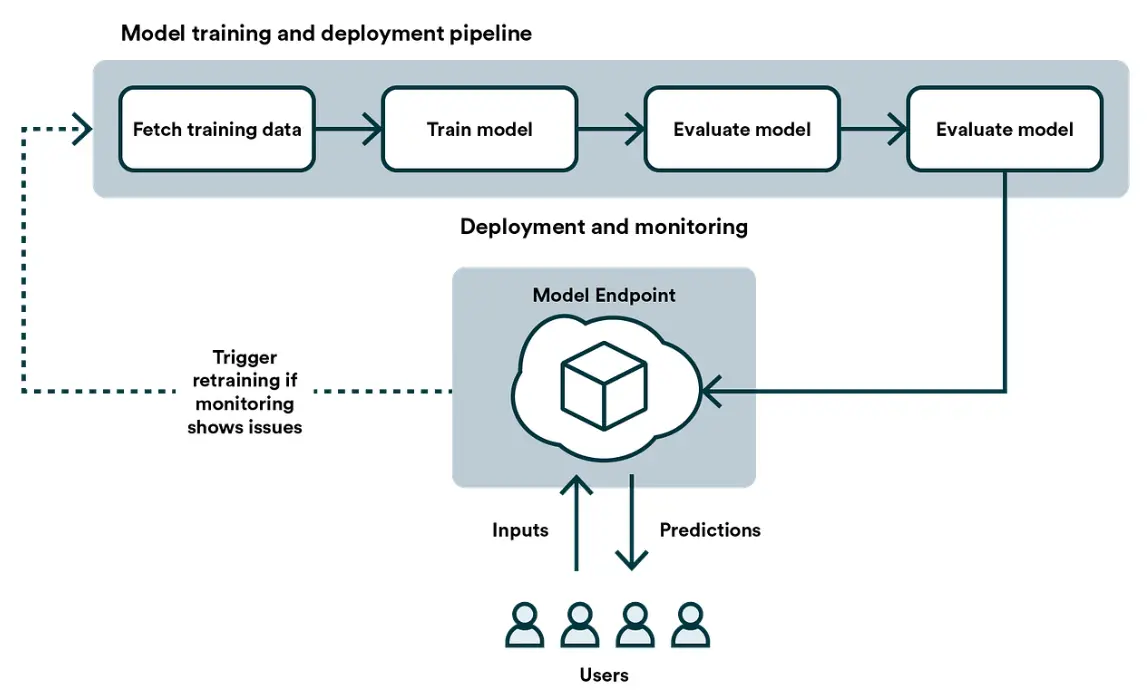 20 Model Deployment Quiz Questions and Answers