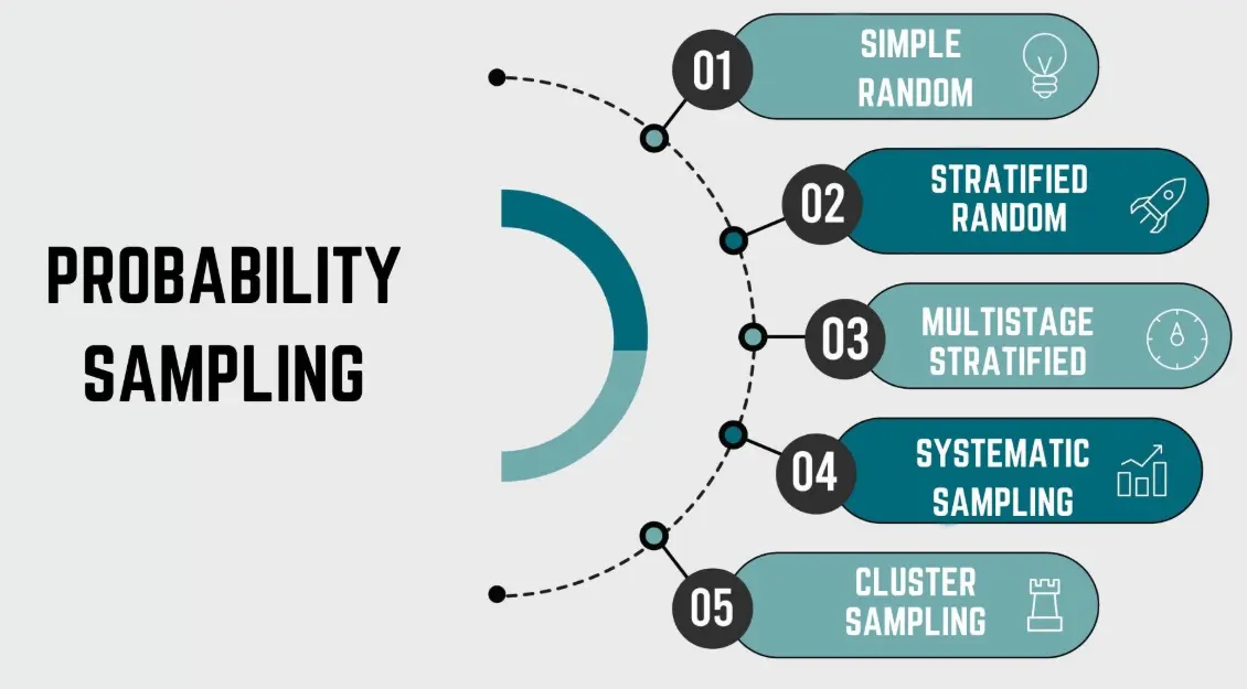 20 Probability and Sampling Quiz Questions and Answers