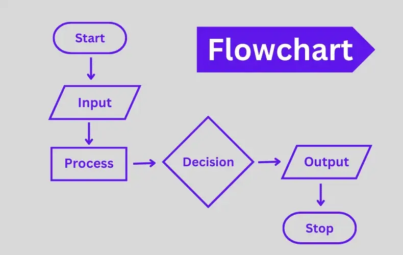 20 Flowchart Quiz Questions and Answers