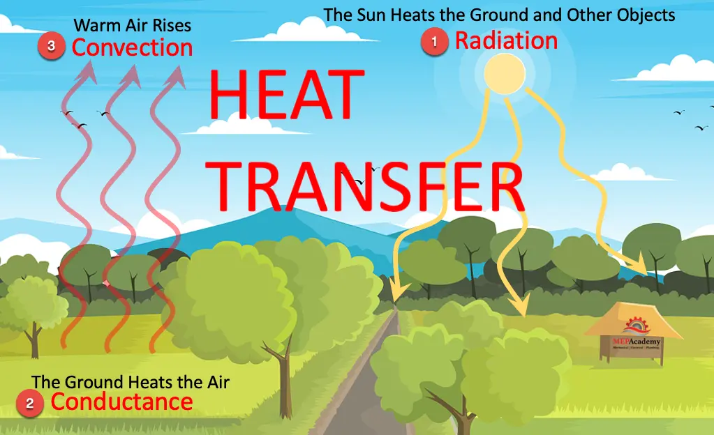 20 Heat Transfer Quiz Questions and Answers