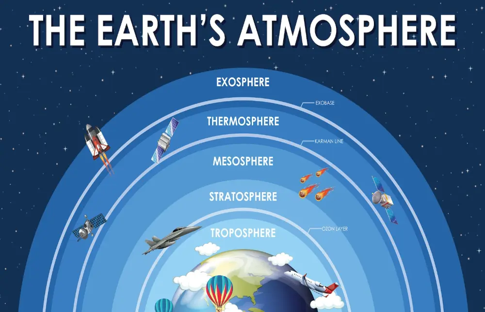 20 Layers of The Atmosphere Quiz Questions and Answers