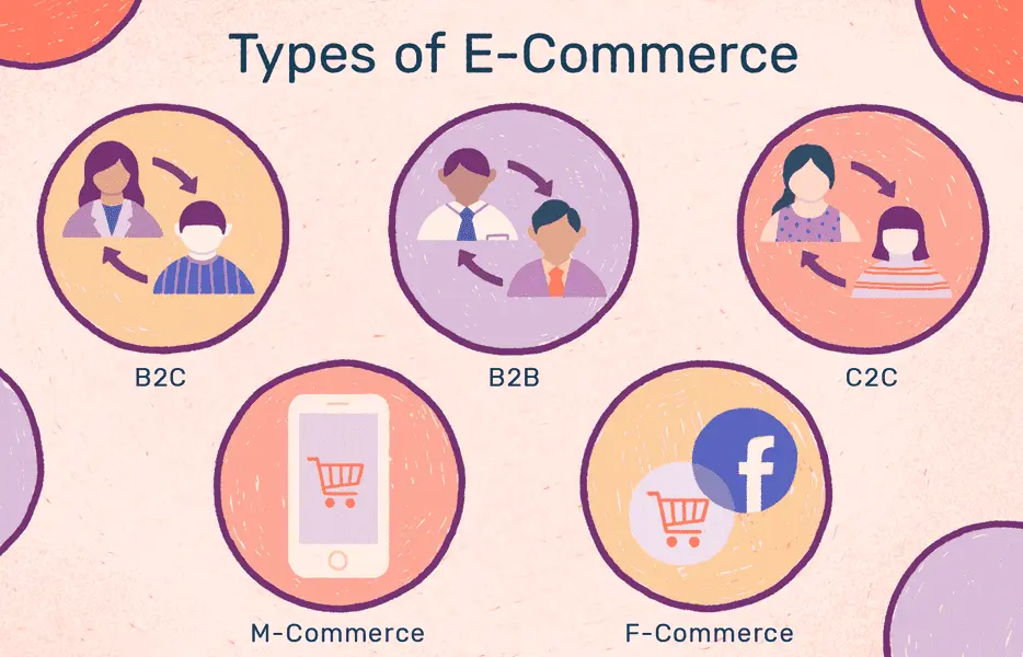 20 Types of E-Commerce Quiz Questions and Answers