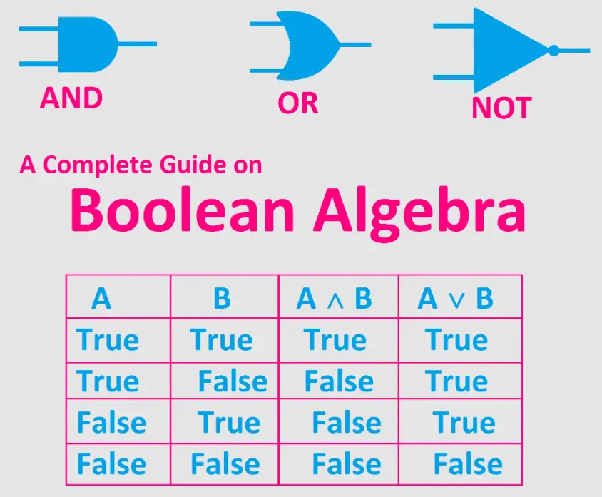 20 Boolean Algebra Quiz Questions and Answers
