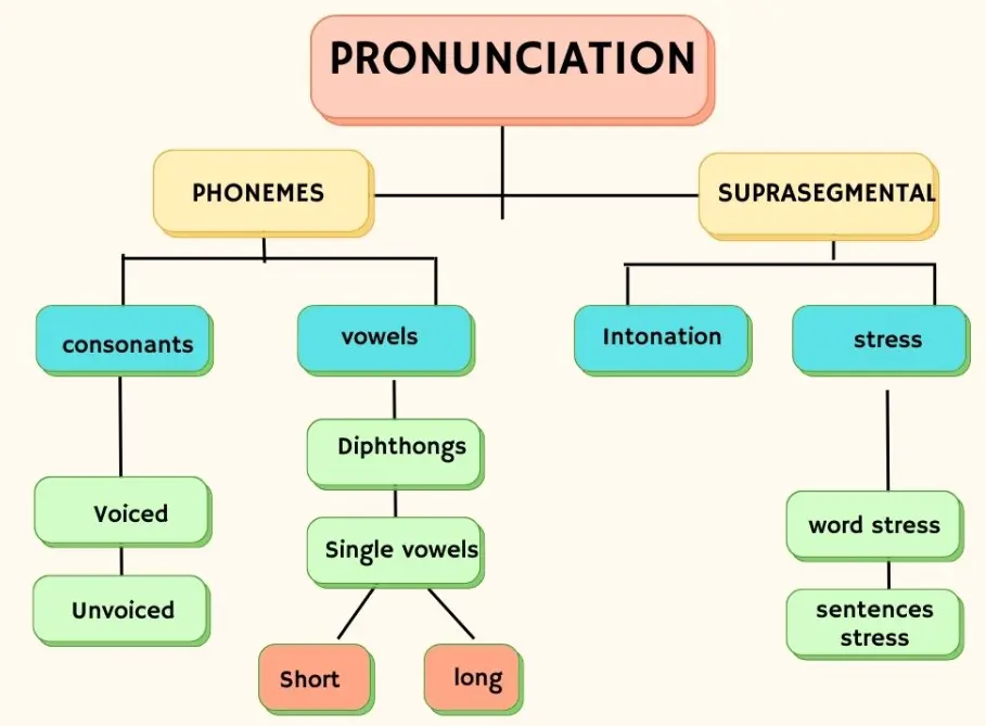 20 Pronunciation Quiz Questions and Answers