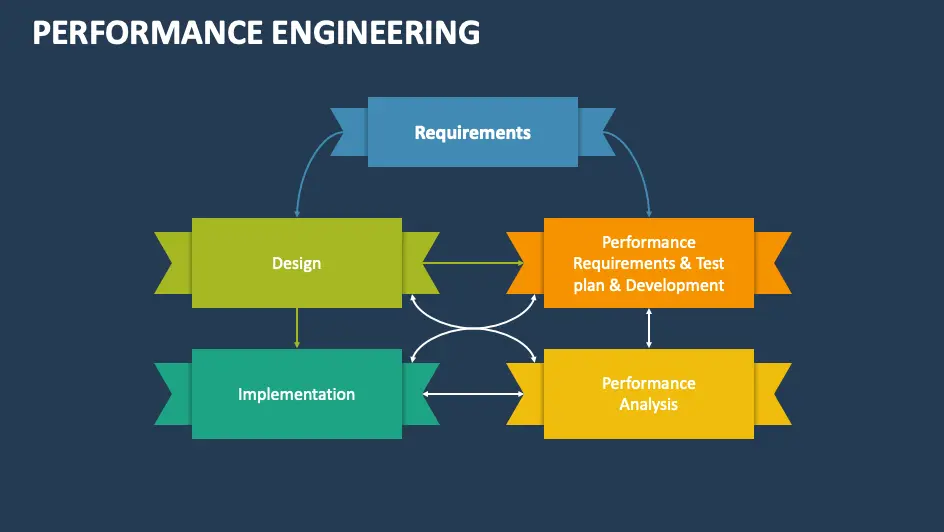 20 Performance Engineering Quiz Questions and Answers