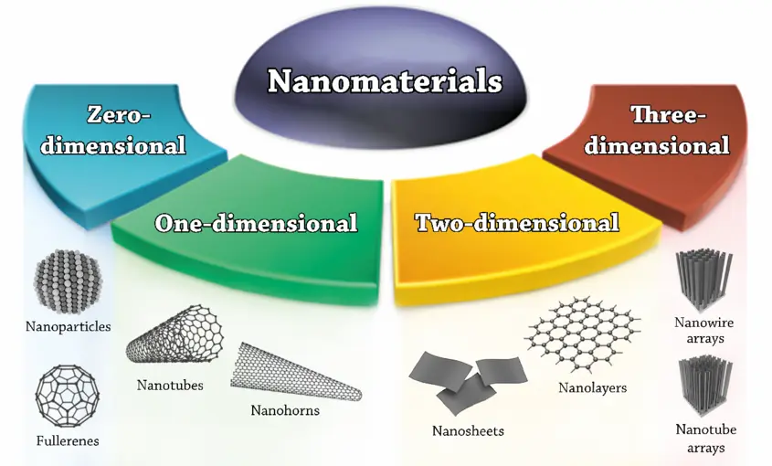 20 Nanomaterials Quiz Questions and Answers