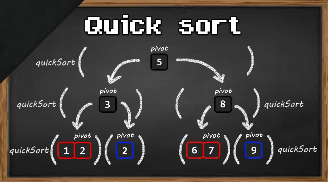 20 Quick Sort Quiz Questions and Answers