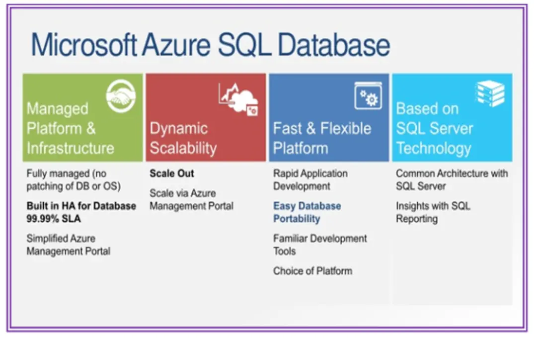 20 Azure Sql Database Quiz Questions and Answers