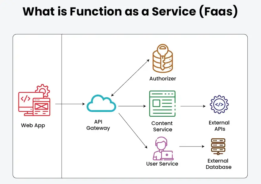 20 Function As A Service Quiz Questions and Answers