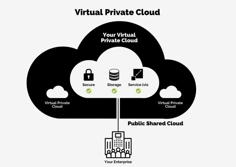 20 Virtual Private Cloud Quiz Questions and Answers