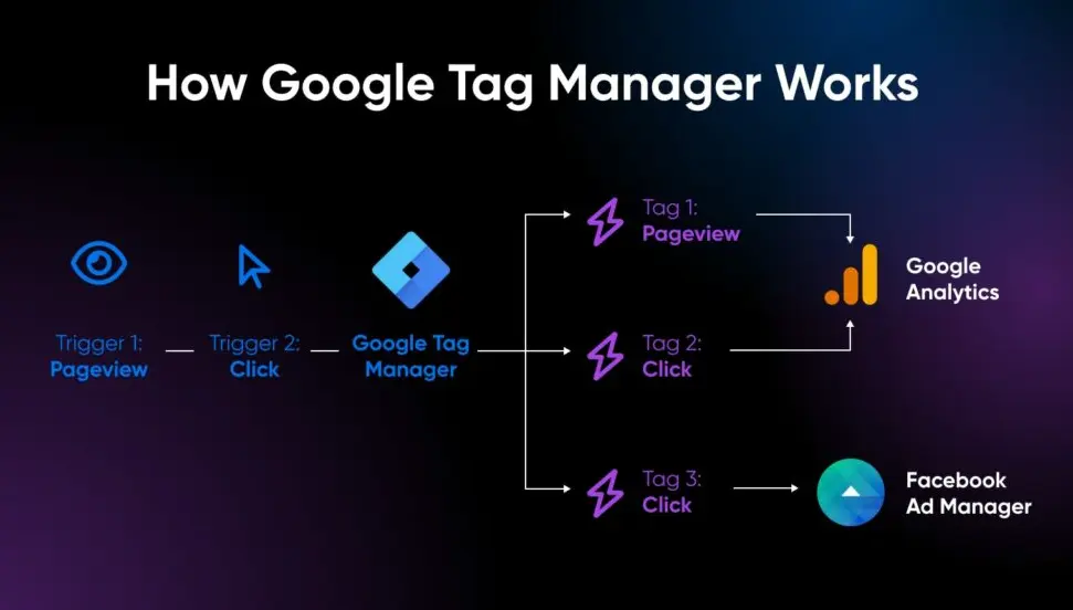 20 Google Tag Manager For Ads Quiz Questions and Answers