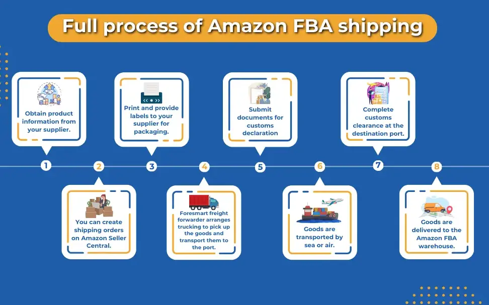 20 Fba Order Processing Quiz Questions and Answers
