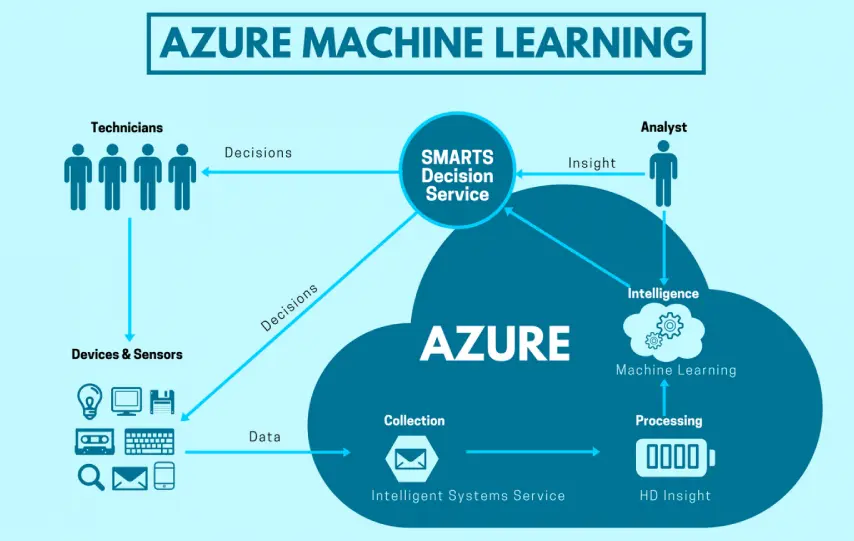 20 Azure Machine Learning Quiz Questions and Answers