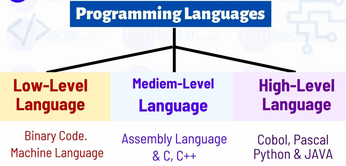 20 Programming Language Quiz Questions and Answers