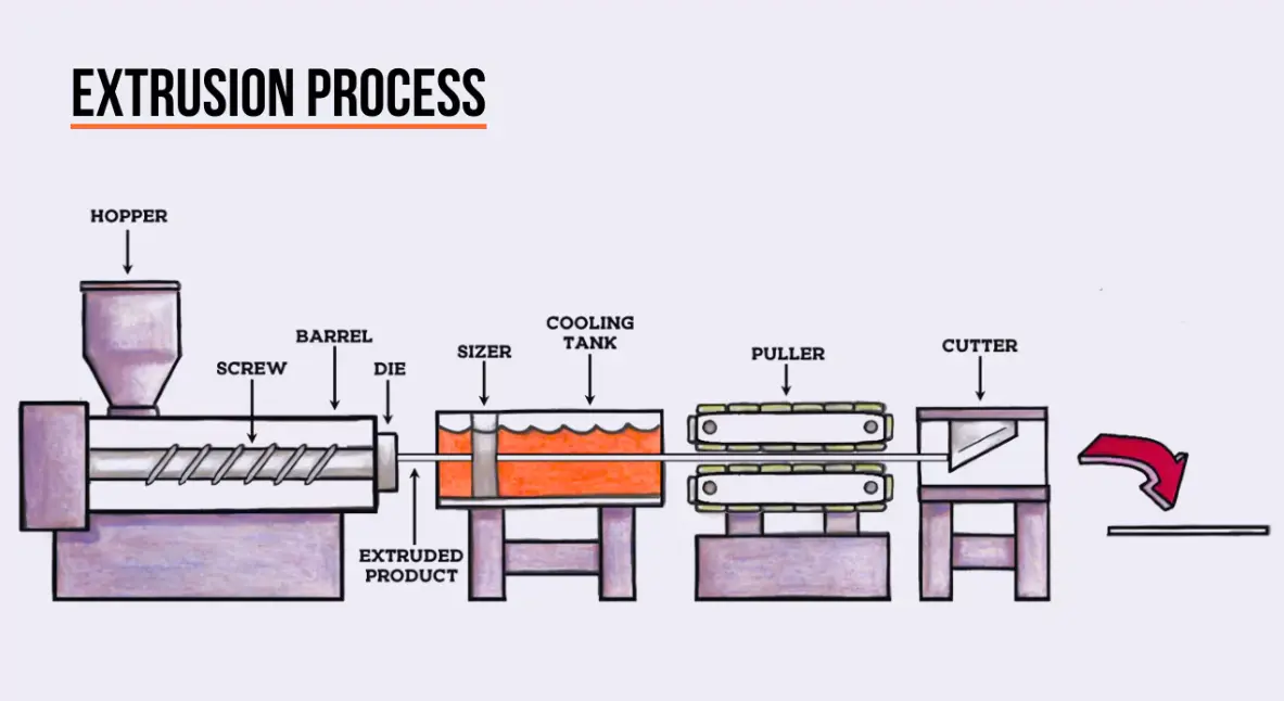 20 Extrusion Quiz Questions and Answers