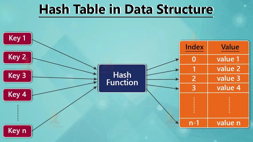 20 Hash-Based Structures Quiz Questions and Answers