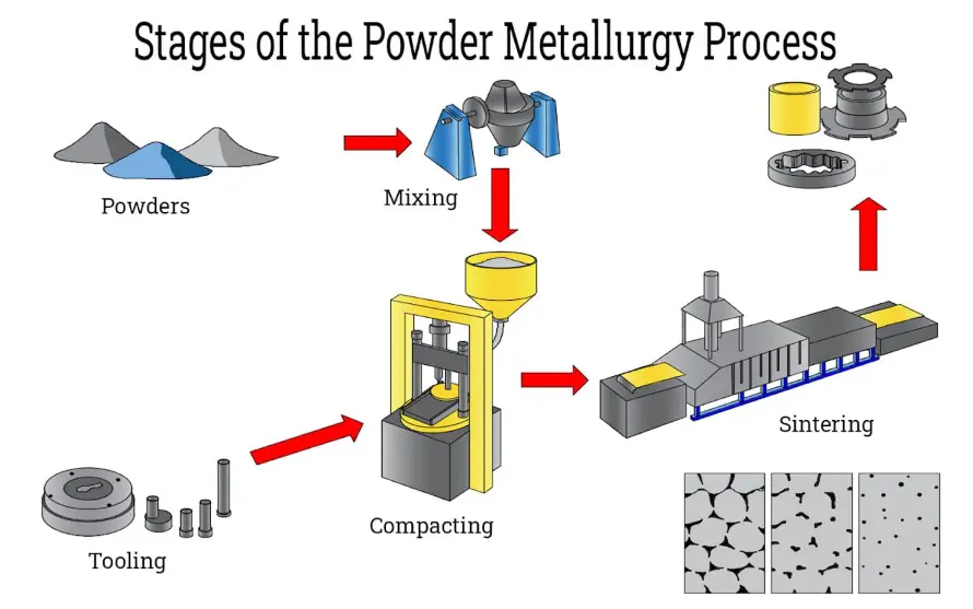 20 Powder Metallurgy Quiz Questions and Answers