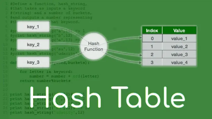 20 Hash Table Quiz Questions and Answers