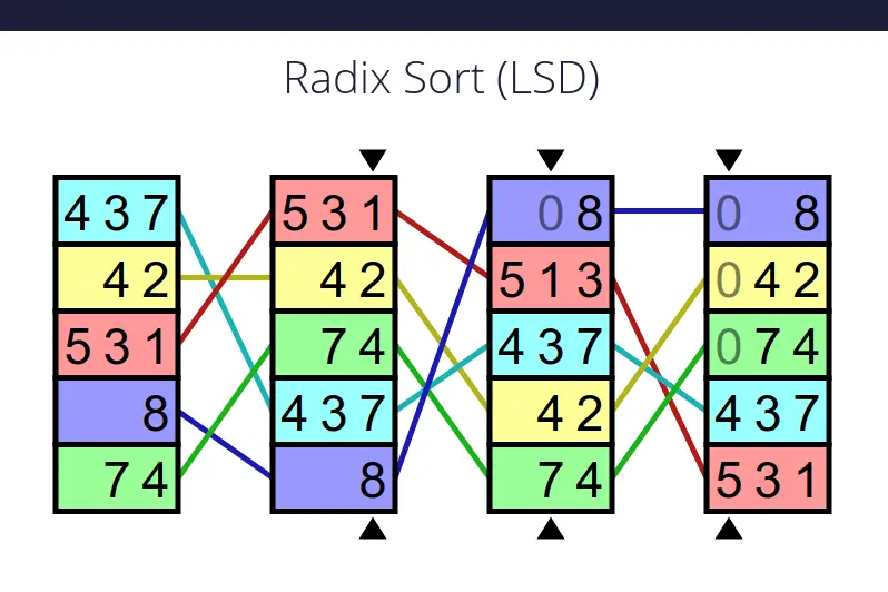 20 Radix Sort Quiz Questions and Answers