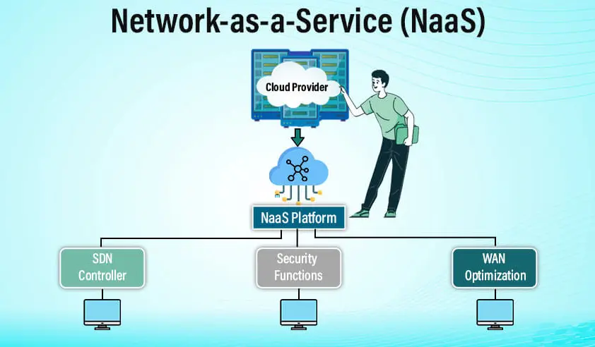 20 Network As A Service Quiz Questions and Answers