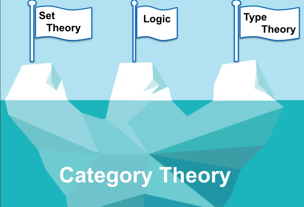 20 Category Theory Quiz Questions and Answers